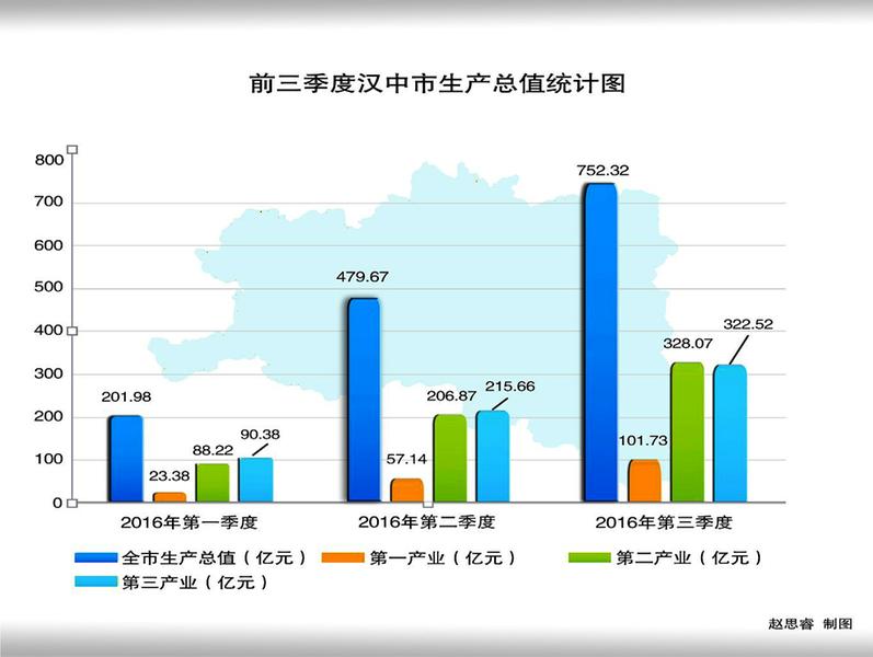 汉中18年前三季度经济总量_汉中面皮图片