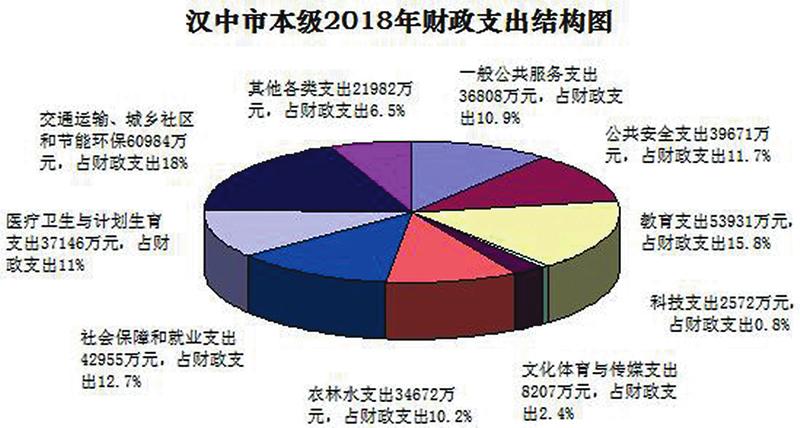 汉中市本级2018年财政支出结构图